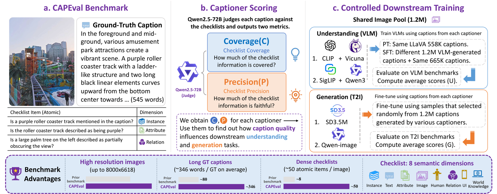 Figure 1: Overview of CAPEval benchmark, scoring, and downstream protocol