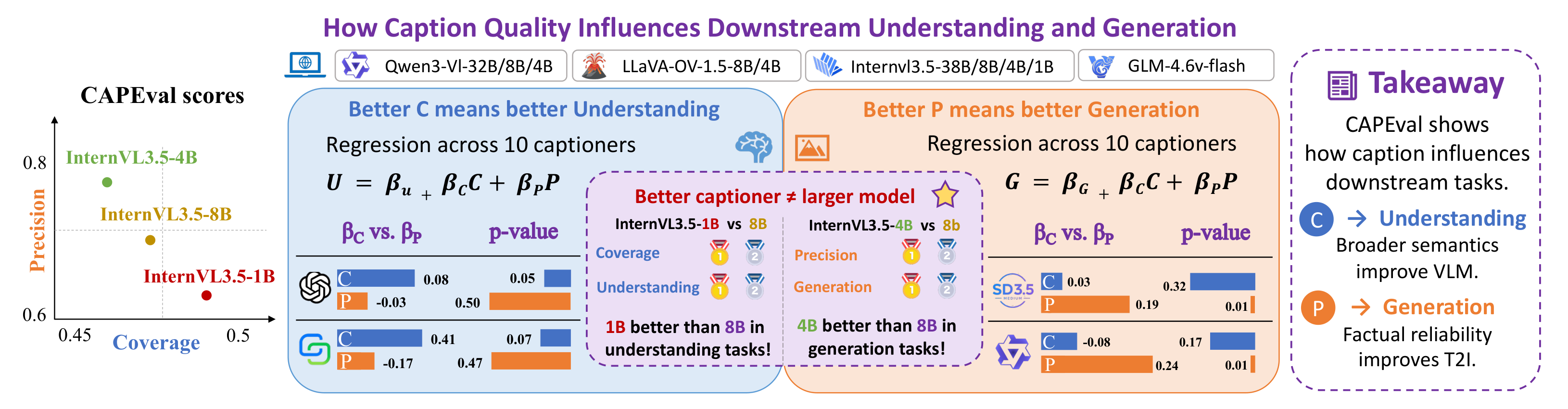 Figure 2: Coverage drives understanding; Precision drives generation
